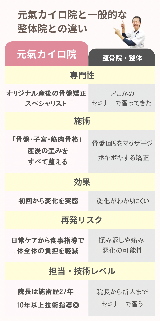 産後の骨盤矯正元氣カイロ院と他院との違い