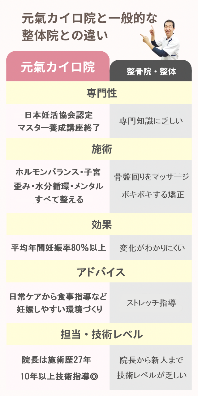 妊活不妊症 元氣カイロ院と他院との違い