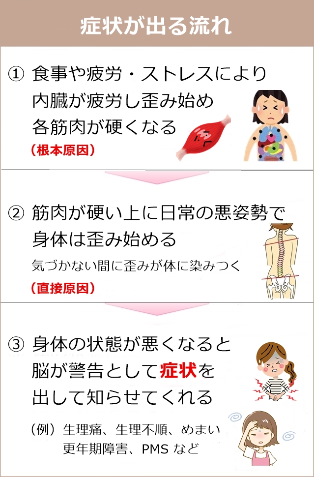 こり痛みが出る流れ