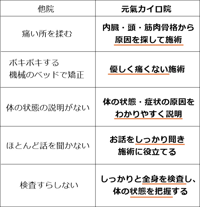 他院と元氣カイロ院との違い