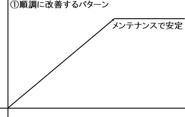 ①順調に改善するパターン