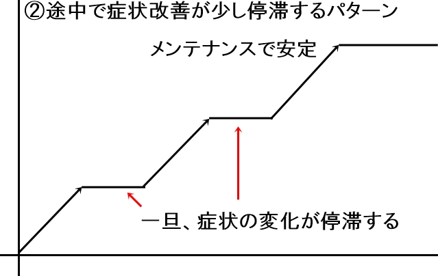 ②途中で症状改善が少し停滞するパターン
