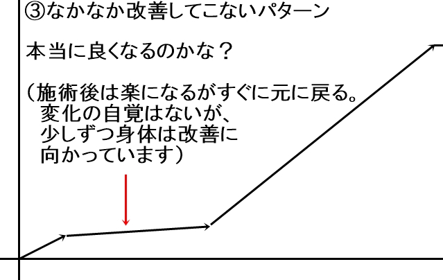 ③なかなか症状が改善しないパターン